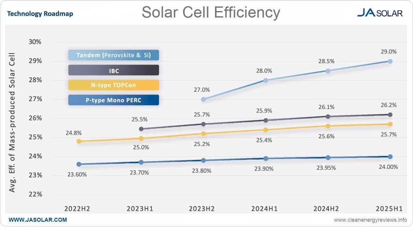 Solar_cell_eficative_roadmap_ja-solar